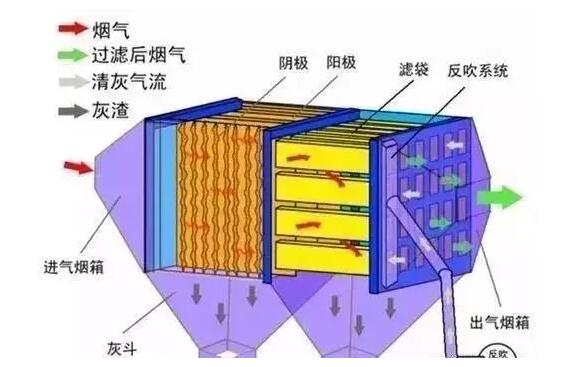 【廢氣處理】9種煙氣除塵技術(shù)對(duì)比！包含工藝原理及優(yōu)缺點(diǎn)